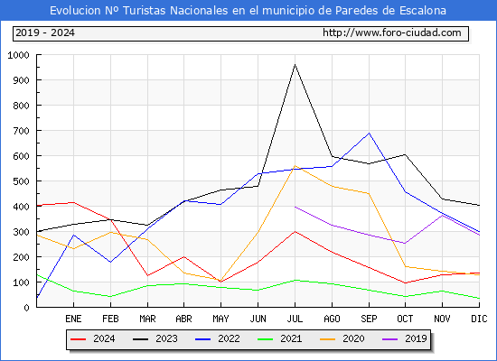 Evolucin Numero de turistas de origen Espaol en el Municipio de Paredes de Escalona hasta Diciembre del 2024.