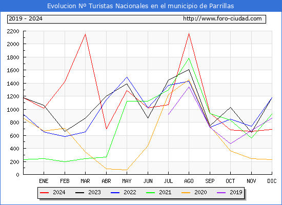 Evolucin Numero de turistas de origen Espaol en el Municipio de Parrillas hasta Diciembre del 2024.