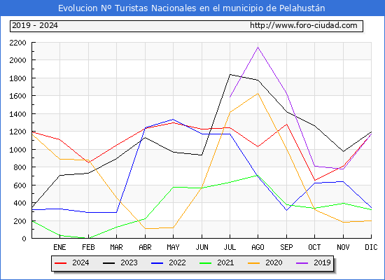Evolucin Numero de turistas de origen Espaol en el Municipio de Pelahustn hasta Diciembre del 2024.
