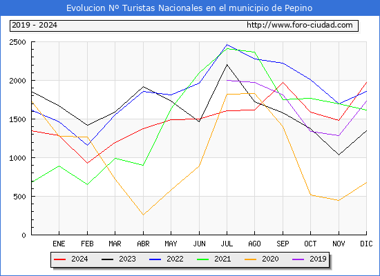 Evolucin Numero de turistas de origen Espaol en el Municipio de Pepino hasta Diciembre del 2024.
