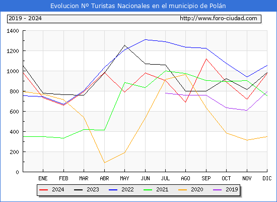 Evolucin Numero de turistas de origen Espaol en el Municipio de Poln hasta Diciembre del 2024.