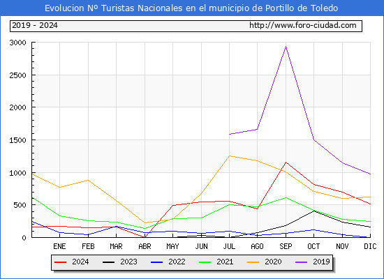Evolucin Numero de turistas de origen Espaol en el Municipio de Portillo de Toledo hasta Diciembre del 2024.