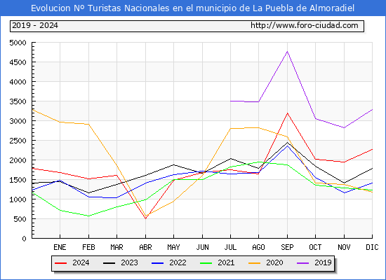Evolucin Numero de turistas de origen Espaol en el Municipio de La Puebla de Almoradiel hasta Diciembre del 2024.