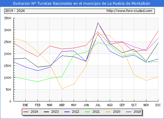 Evolucin Numero de turistas de origen Espaol en el Municipio de La Puebla de Montalbn hasta Diciembre del 2024.