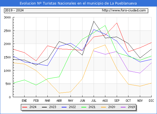 Evolucin Numero de turistas de origen Espaol en el Municipio de La Pueblanueva hasta Diciembre del 2024.