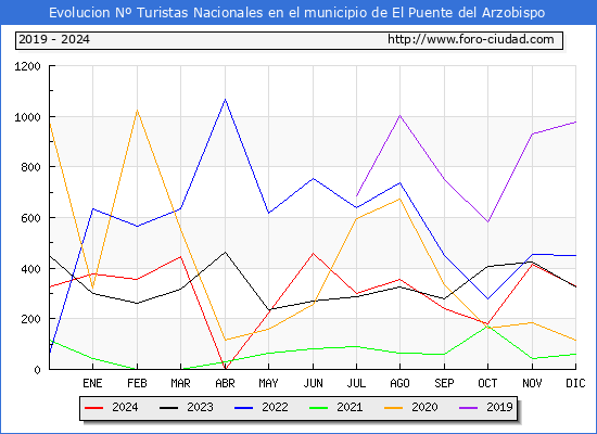Evolucin Numero de turistas de origen Espaol en el Municipio de El Puente del Arzobispo hasta Diciembre del 2024.