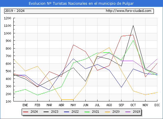 Evolucin Numero de turistas de origen Espaol en el Municipio de Pulgar hasta Diciembre del 2024.
