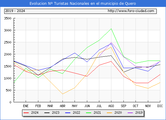 Evolucin Numero de turistas de origen Espaol en el Municipio de Quero hasta Diciembre del 2024.