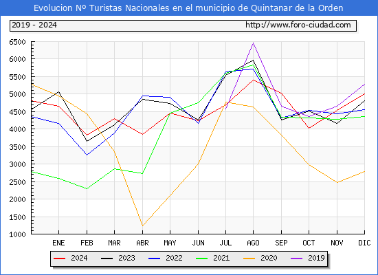 Evolucin Numero de turistas de origen Espaol en el Municipio de Quintanar de la Orden hasta Diciembre del 2024.