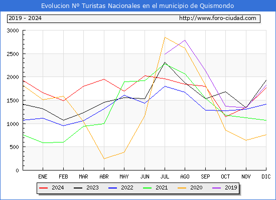 Evolucin Numero de turistas de origen Espaol en el Municipio de Quismondo hasta Diciembre del 2024.