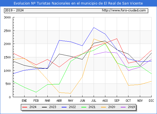 Evolucin Numero de turistas de origen Espaol en el Municipio de El Real de San Vicente hasta Diciembre del 2024.