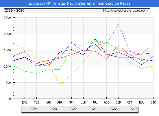 Evolucin Numero de turistas de origen Espaol en el Municipio de Recas hasta Diciembre del 2024.