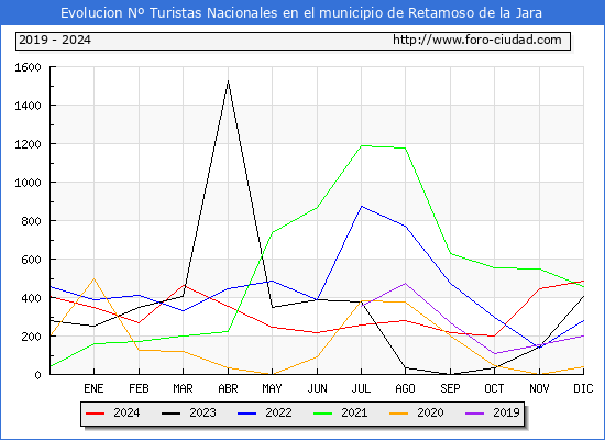 Evolucin Numero de turistas de origen Espaol en el Municipio de Retamoso de la Jara hasta Diciembre del 2024.