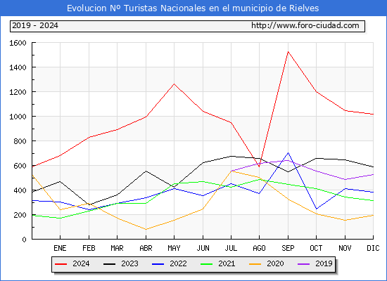 Evolucin Numero de turistas de origen Espaol en el Municipio de Rielves hasta Diciembre del 2024.