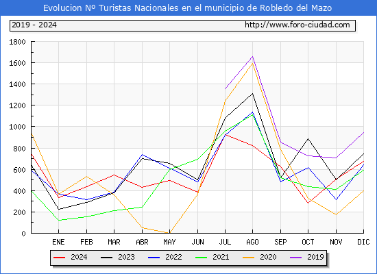Evolucin Numero de turistas de origen Espaol en el Municipio de Robledo del Mazo hasta Diciembre del 2024.
