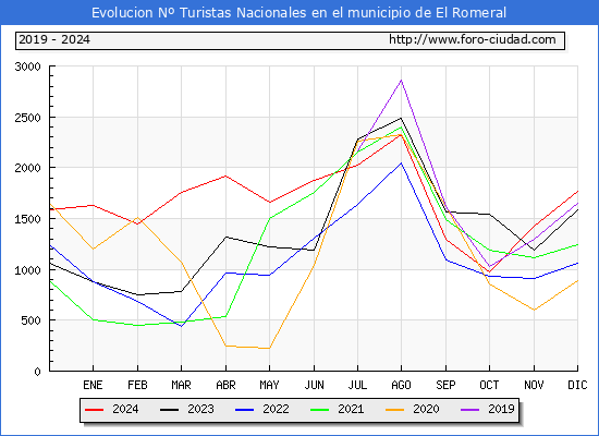 Evolucin Numero de turistas de origen Espaol en el Municipio de El Romeral hasta Diciembre del 2024.