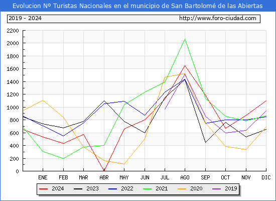 Evolucin Numero de turistas de origen Espaol en el Municipio de San Bartolom de las Abiertas hasta Diciembre del 2024.