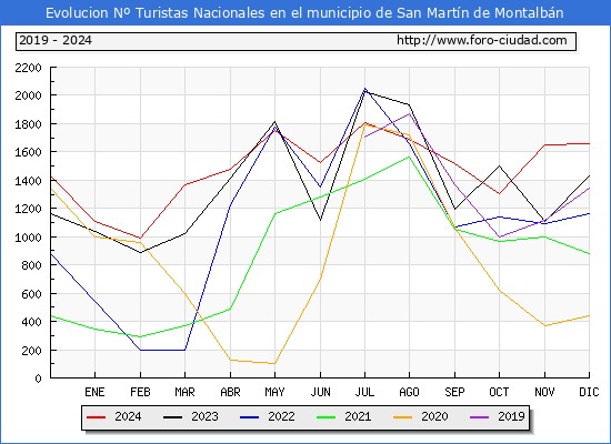 Evolucin Numero de turistas de origen Espaol en el Municipio de San Martn de Montalbn hasta Diciembre del 2024.