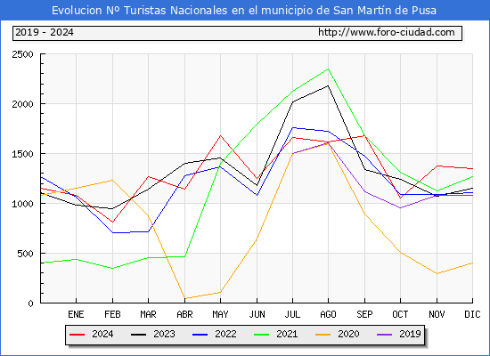 Evolucin Numero de turistas de origen Espaol en el Municipio de San Martn de Pusa hasta Diciembre del 2024.