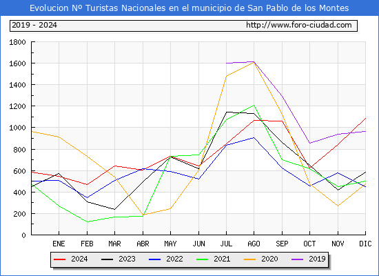Evolucin Numero de turistas de origen Espaol en el Municipio de San Pablo de los Montes hasta Diciembre del 2024.