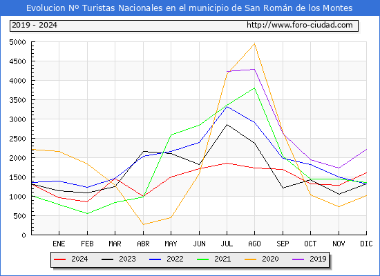 Evolucin Numero de turistas de origen Espaol en el Municipio de San Romn de los Montes hasta Diciembre del 2024.