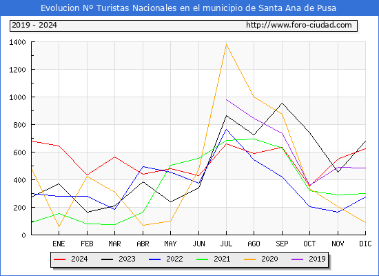 Evolucin Numero de turistas de origen Espaol en el Municipio de Santa Ana de Pusa hasta Diciembre del 2024.