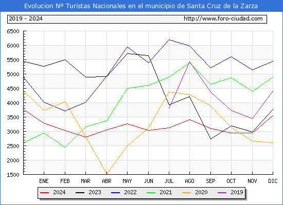 Evolucin Numero de turistas de origen Espaol en el Municipio de Santa Cruz de la Zarza hasta Diciembre del 2024.