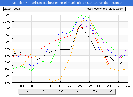 Evolucin Numero de turistas de origen Espaol en el Municipio de Santa Cruz del Retamar hasta Diciembre del 2024.