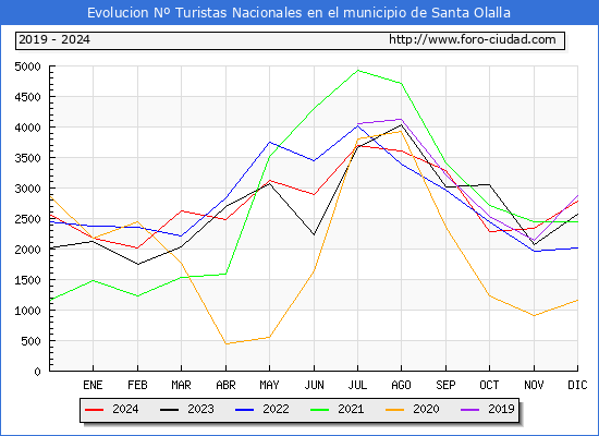 Evolucin Numero de turistas de origen Espaol en el Municipio de Santa Olalla hasta Diciembre del 2024.