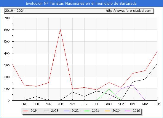 Evolucin Numero de turistas de origen Espaol en el Municipio de Sartajada hasta Diciembre del 2024.