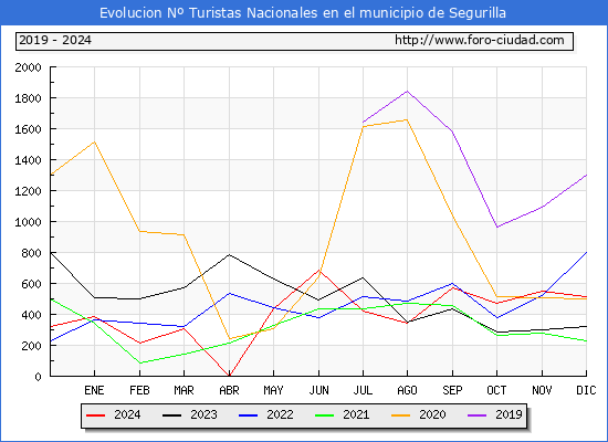 Evolucin Numero de turistas de origen Espaol en el Municipio de Segurilla hasta Diciembre del 2024.