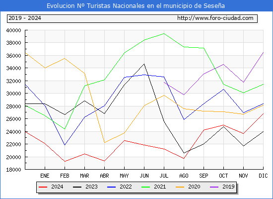 Evolucin Numero de turistas de origen Espaol en el Municipio de Sesea hasta Diciembre del 2024.