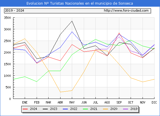Evolucin Numero de turistas de origen Espaol en el Municipio de Sonseca hasta Diciembre del 2024.