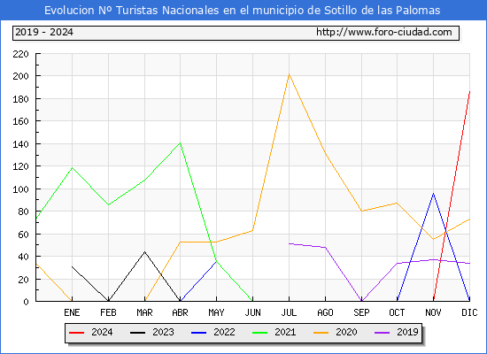 Evolucin Numero de turistas de origen Espaol en el Municipio de Sotillo de las Palomas hasta Diciembre del 2024.