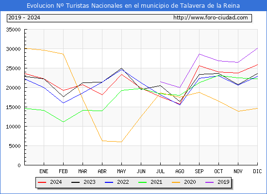 Evolucin Numero de turistas de origen Espaol en el Municipio de Talavera de la Reina hasta Diciembre del 2024.