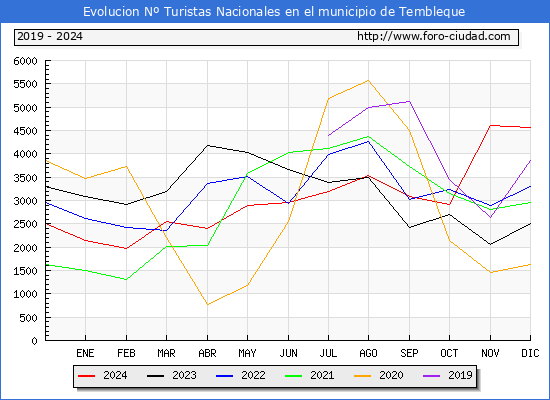Evolucin Numero de turistas de origen Espaol en el Municipio de Tembleque hasta Diciembre del 2024.