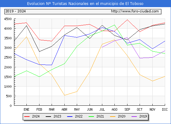 Evolucin Numero de turistas de origen Espaol en el Municipio de El Toboso hasta Diciembre del 2024.