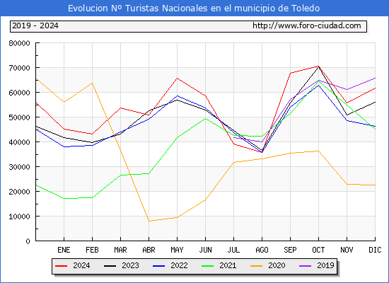 Evolucin Numero de turistas de origen Espaol en el Municipio de Toledo hasta Diciembre del 2024.