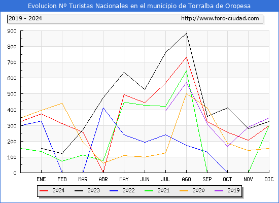 Evolucin Numero de turistas de origen Espaol en el Municipio de Torralba de Oropesa hasta Diciembre del 2024.
