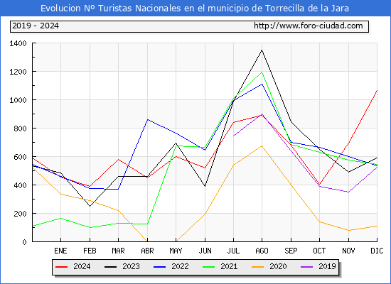 Evolucin Numero de turistas de origen Espaol en el Municipio de Torrecilla de la Jara hasta Diciembre del 2024.