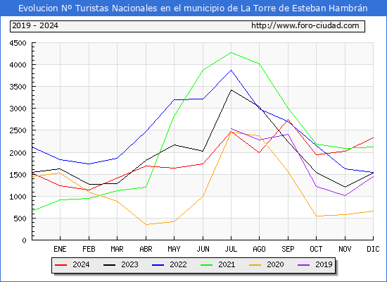 Evolucin Numero de turistas de origen Espaol en el Municipio de La Torre de Esteban Hambrn hasta Diciembre del 2024.