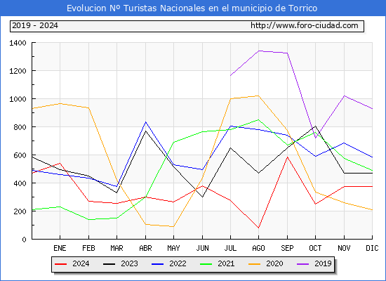 Evolucin Numero de turistas de origen Espaol en el Municipio de Torrico hasta Diciembre del 2024.