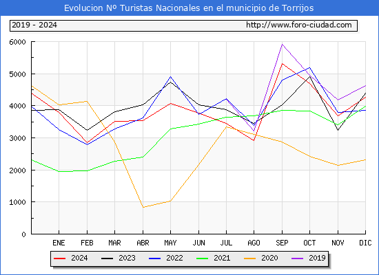 Evolucin Numero de turistas de origen Espaol en el Municipio de Torrijos hasta Diciembre del 2024.