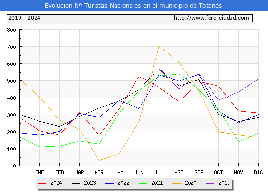 Evolucin Numero de turistas de origen Espaol en el Municipio de Totans hasta Diciembre del 2024.