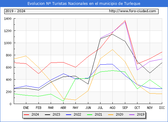 Evolucin Numero de turistas de origen Espaol en el Municipio de Turleque hasta Diciembre del 2024.