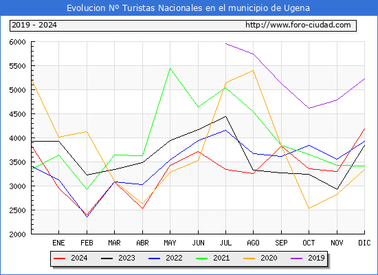 Evolucin Numero de turistas de origen Espaol en el Municipio de Ugena hasta Diciembre del 2024.