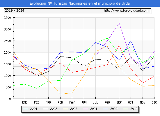 Evolucin Numero de turistas de origen Espaol en el Municipio de Urda hasta Diciembre del 2024.