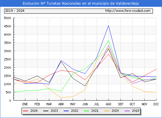 Evolucin Numero de turistas de origen Espaol en el Municipio de Valdeverdeja hasta Diciembre del 2024.
