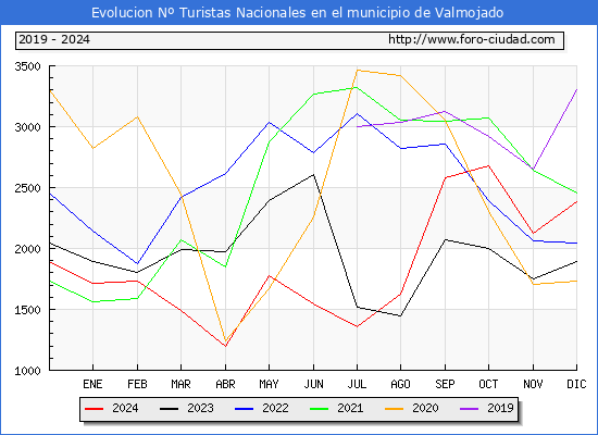 Evolucin Numero de turistas de origen Espaol en el Municipio de Valmojado hasta Diciembre del 2024.