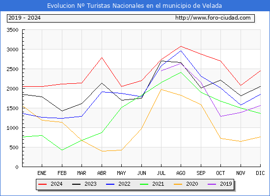 Evolucin Numero de turistas de origen Espaol en el Municipio de Velada hasta Diciembre del 2024.
